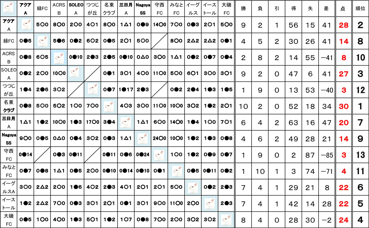 第13回うさぎとカメちびっこリーグ戦総当たり一回戦制うさぎの部Aグループ成績表