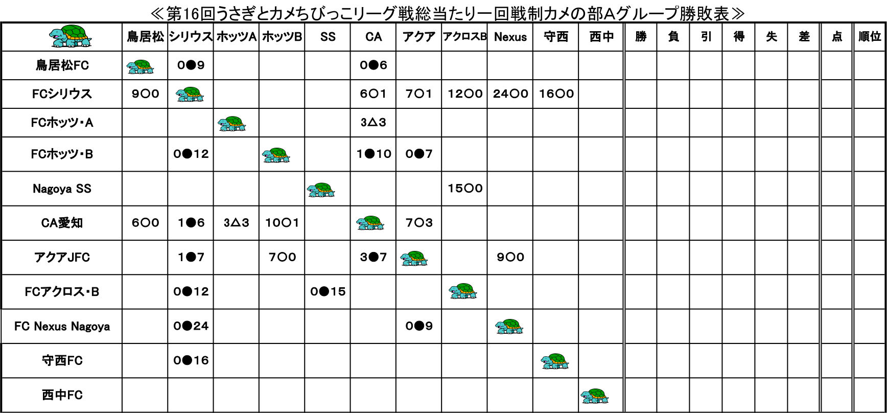 第16回うさぎとカメちびっこリーグ戦総当たり一回戦制カメの部Aグループ