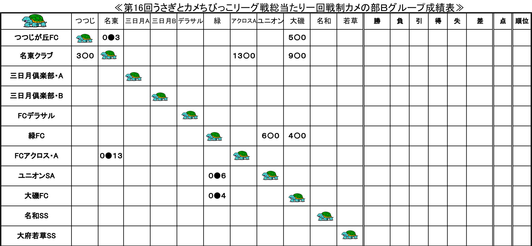 第16回うさぎとカメちびっこリーグ戦総当たり一回戦制カメの部Bグループ