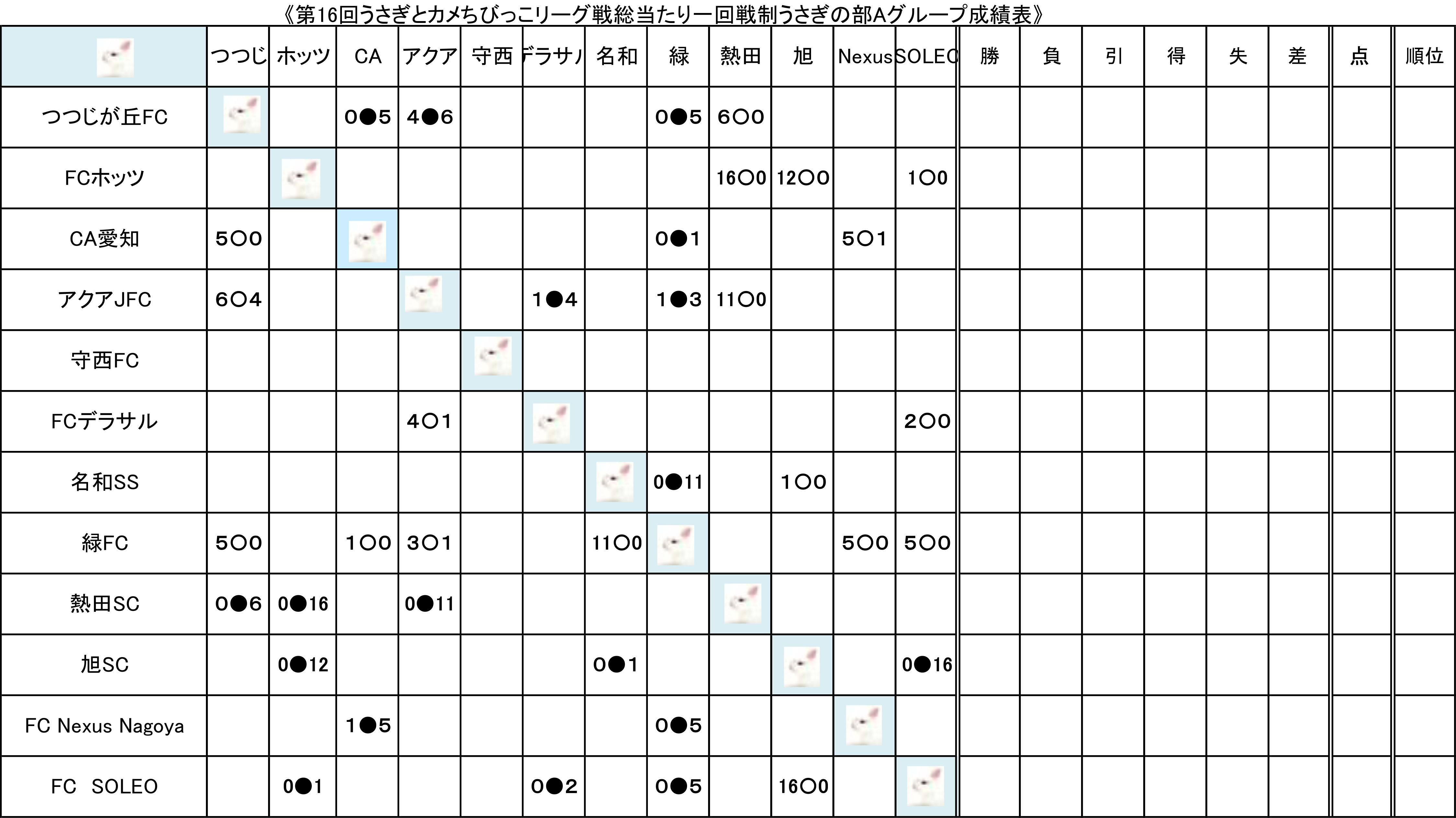 第16回うさぎとカメちびっこリーグ戦総当たり一回戦制うさぎの部Aグループ成績表