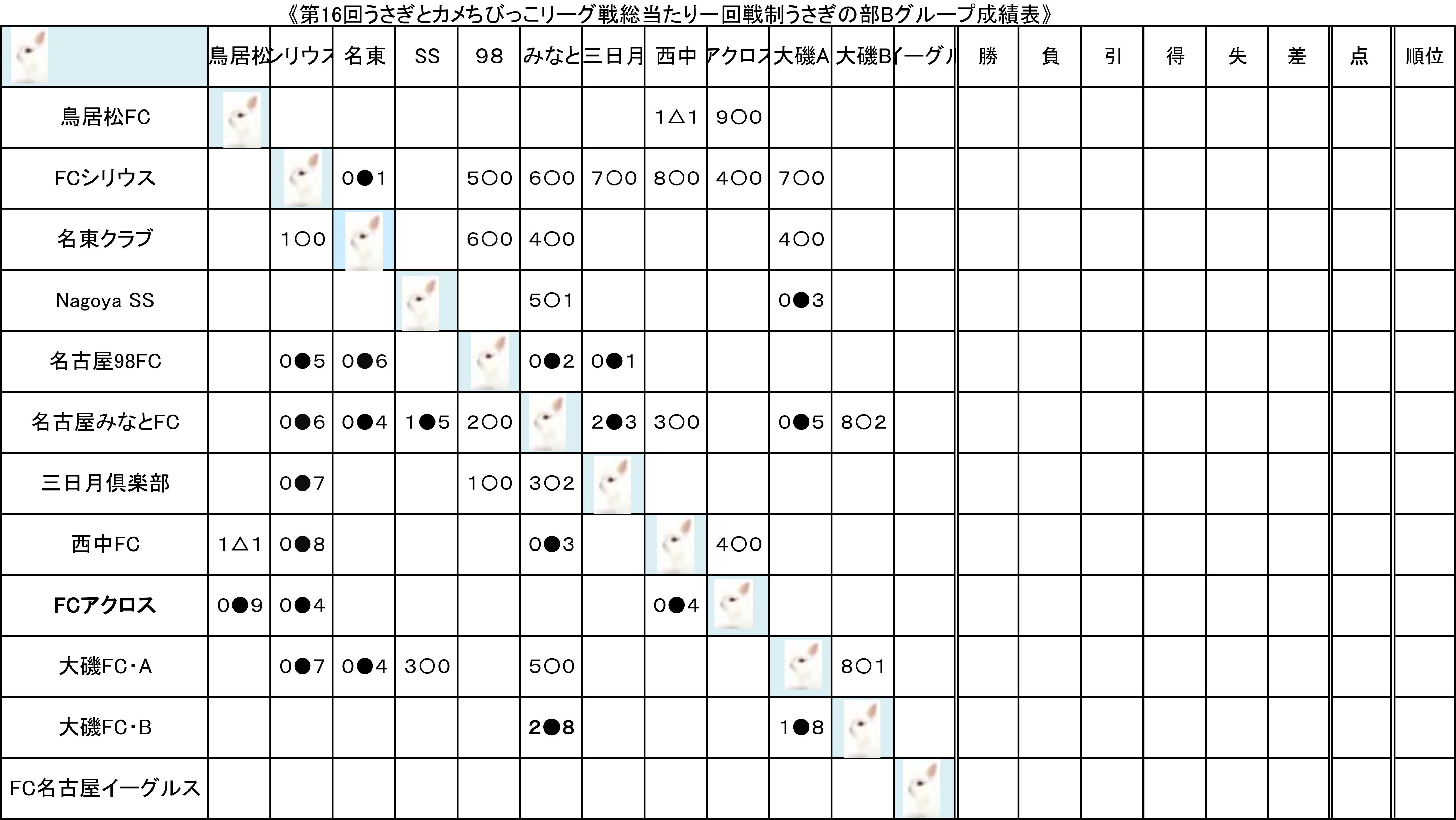 第16回うさぎとカメちびっこリーグ戦総当たり一回戦制うさぎの部Bグループ成績表