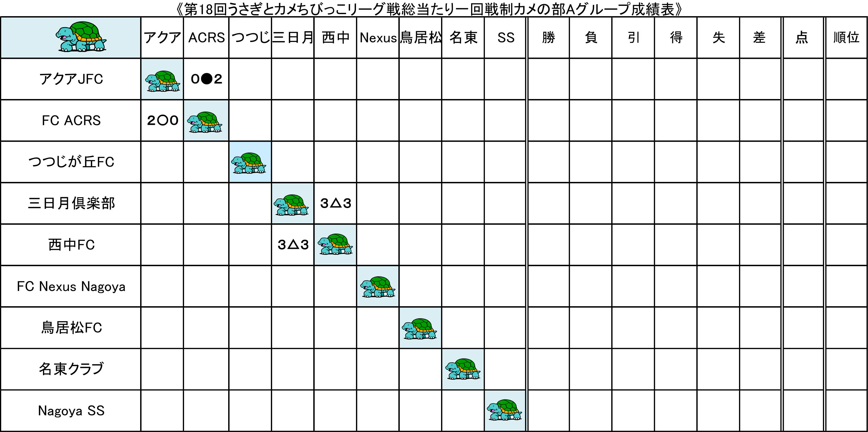 第18回うさぎとカメちびっこリーグ戦総当たり一回戦制カメの部Aグループ