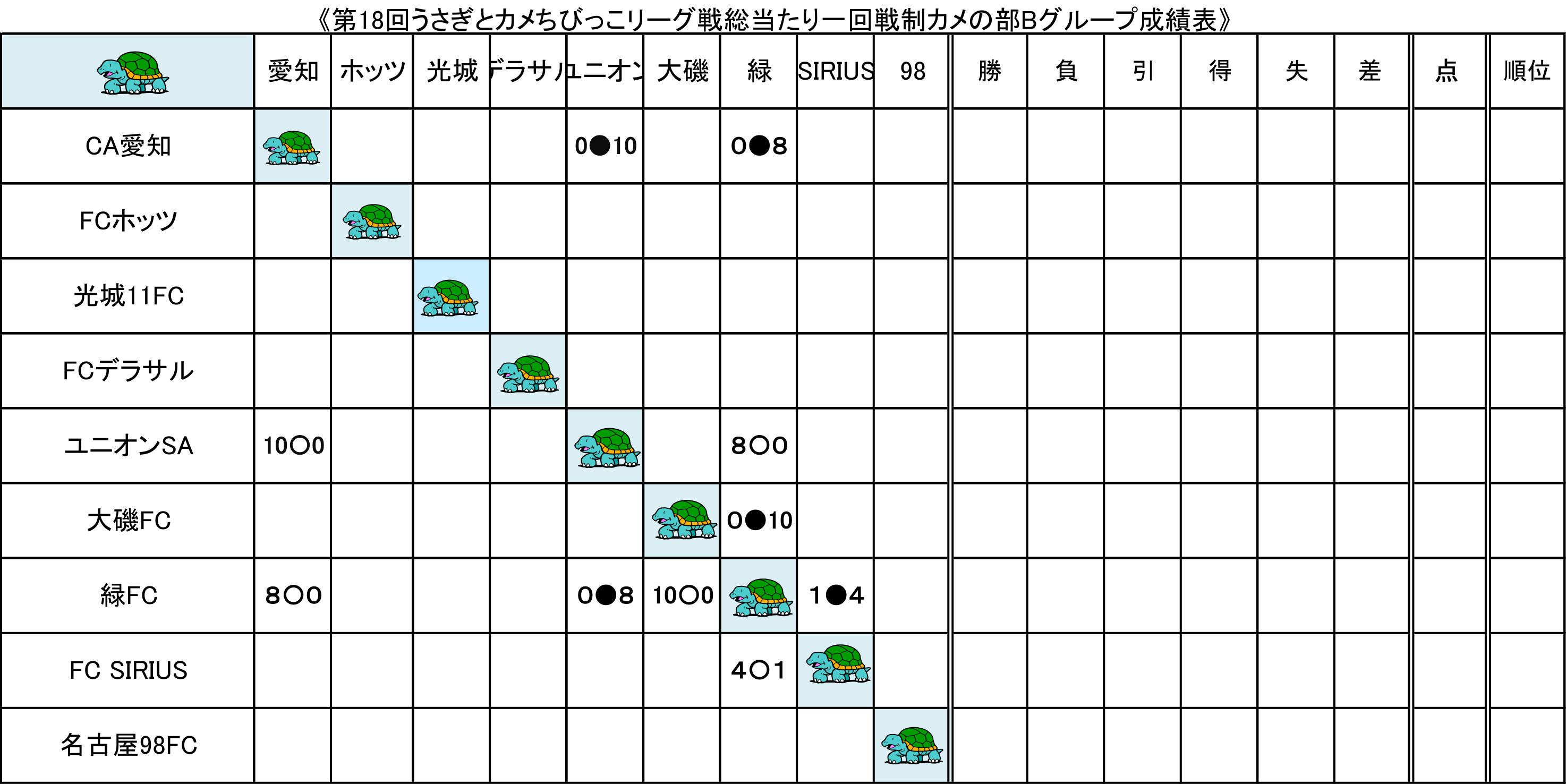 第18回うさぎとカメちびっこリーグ戦総当たり一回戦制カメの部Bグループ