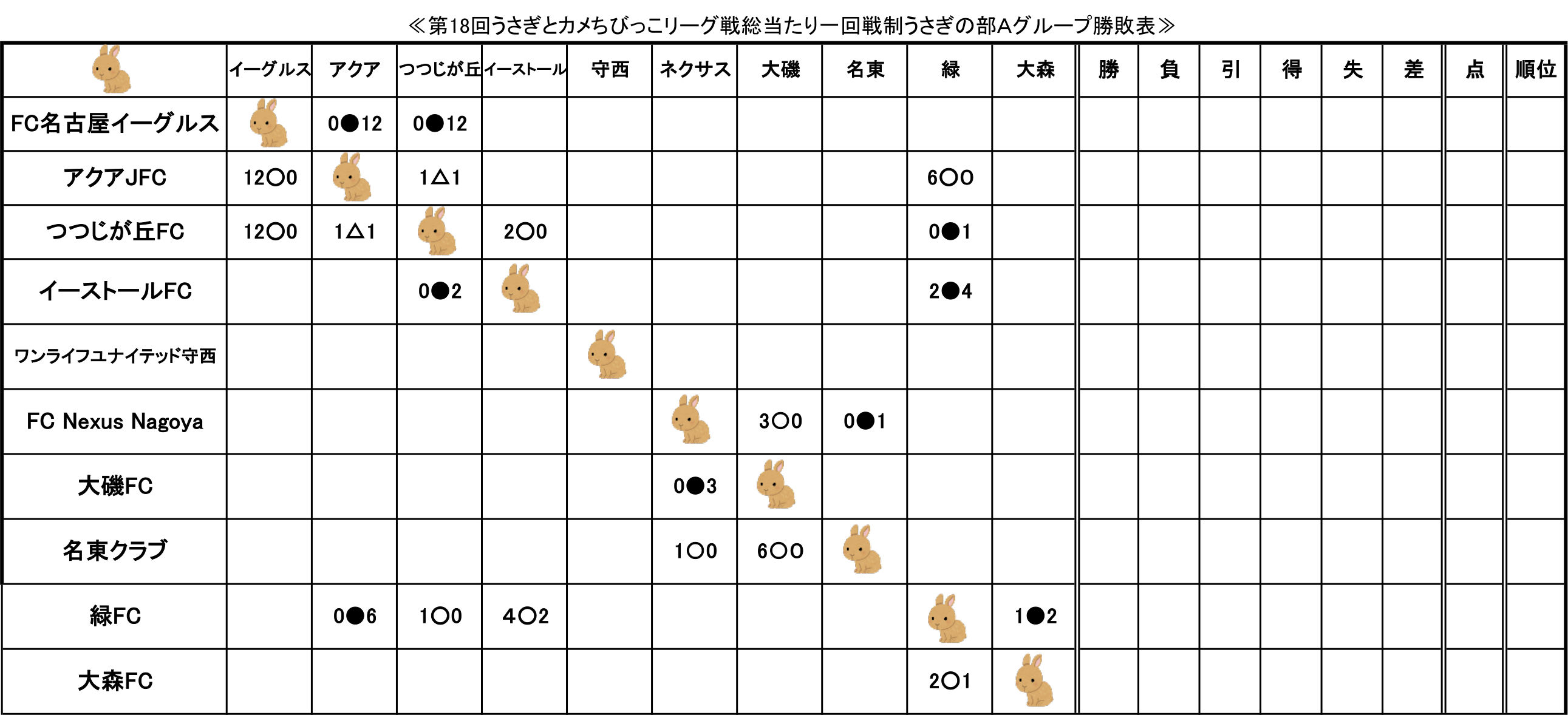 第18回うさぎとカメちびっこリーグ戦総当たり一回戦制うさぎの部Aグループ成績表