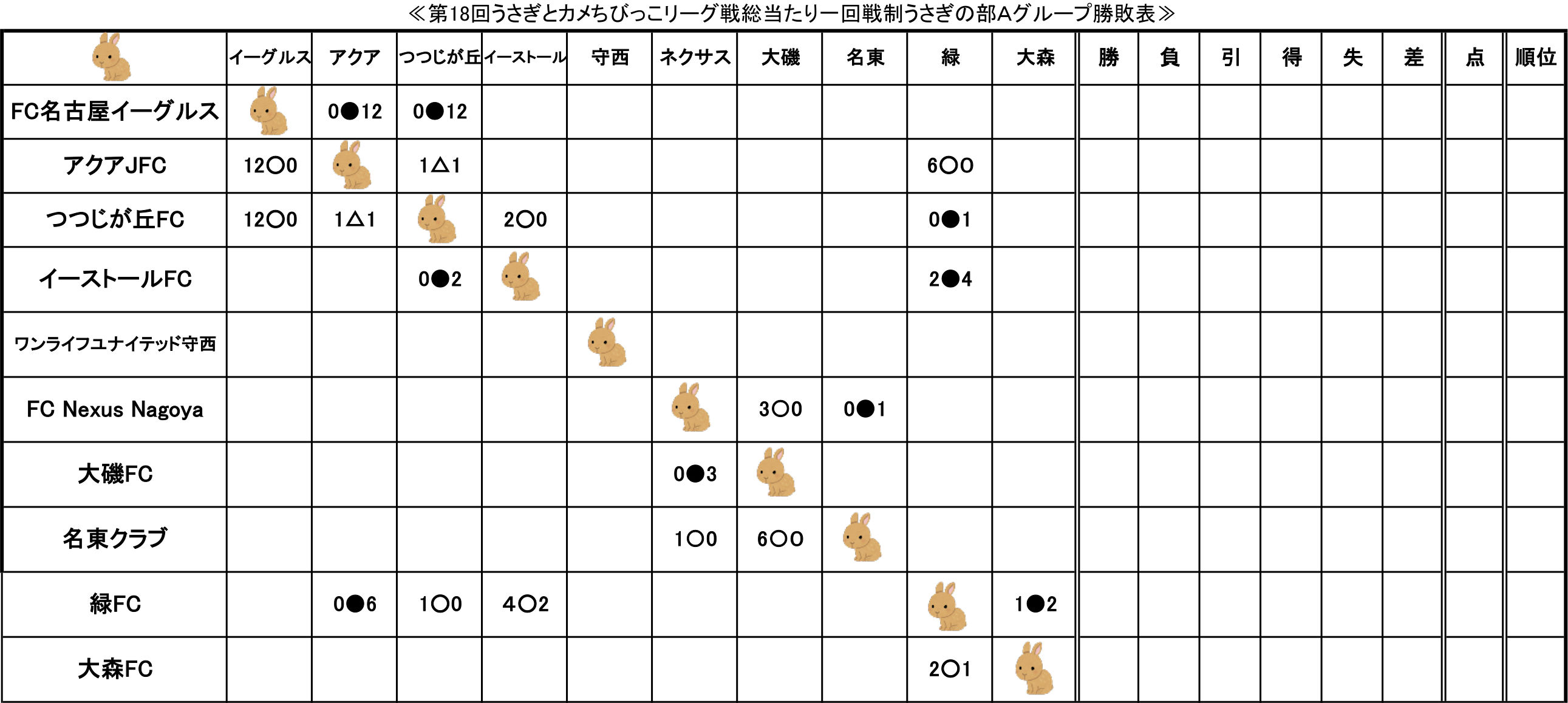 第18回うさぎとカメちびっこリーグ戦総当たり一回戦制うさぎの部Bグループ成績表